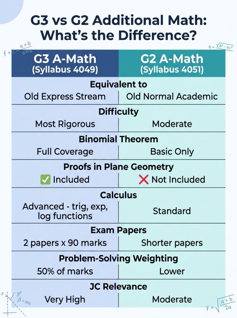 G3 vs G2 Additional Math Singapore comparison table showing differences between Syllabus 4049 and Syllabus 4051